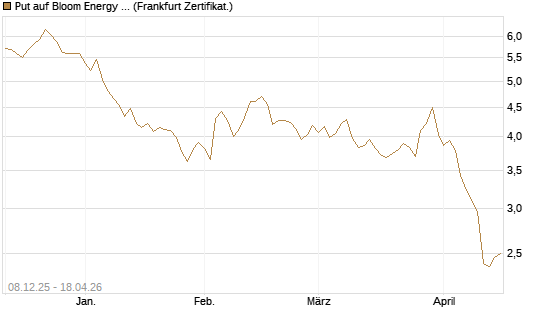 Put auf Bloom Energy A [Vontobel] Chart