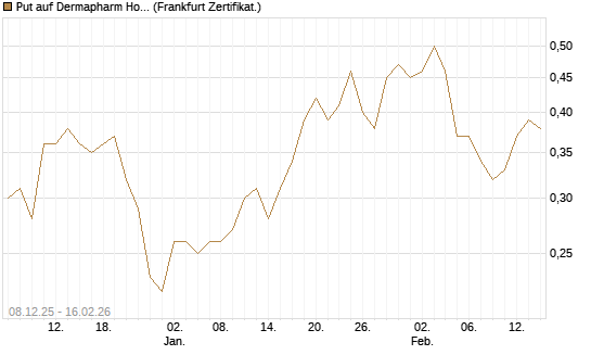 Put auf Dermapharm Holding [DZ BANK AG] Chart