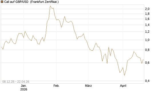 Call auf GBP/USD [BNP Paribas Emissions- und Handelsges.] Chart