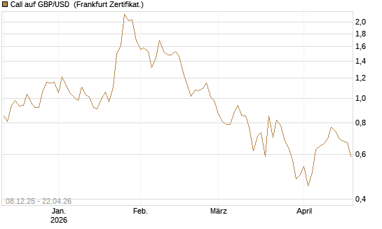 Call auf GBP/USD [BNP Paribas Emissions- und Handelsges.] Chart