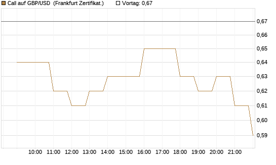 Call auf GBP/USD [BNP Paribas Emissions- und Handelsges.] Chart