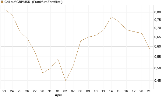 Call auf GBP/USD [BNP Paribas Emissions- und Handelsges.] Chart