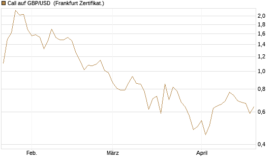 Call auf GBP/USD [BNP Paribas Emissions- und Handelsges.] Chart