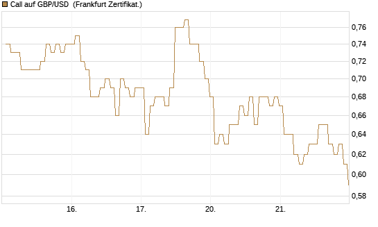 Call auf GBP/USD [BNP Paribas Emissions- und Handelsges.] Chart