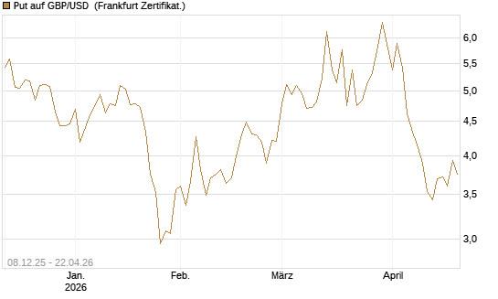 Put auf GBP/USD [BNP Paribas Emissions- und Handelsges.] Chart