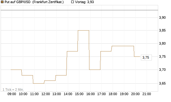 Put auf GBP/USD [BNP Paribas Emissions- und Handelsges.] Chart