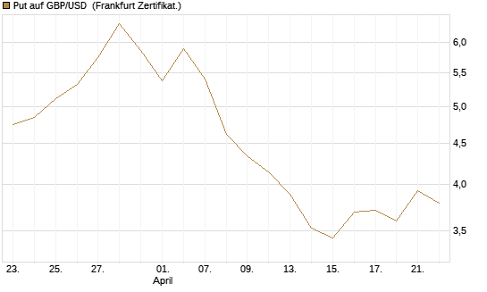 Put auf GBP/USD [BNP Paribas Emissions- und Handelsges.] Chart