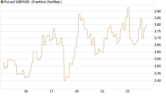 Put auf GBP/USD [BNP Paribas Emissions- und Handelsges.] Chart
