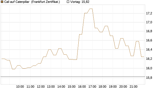 Call auf Caterpillar [DZ BANK AG] Chart