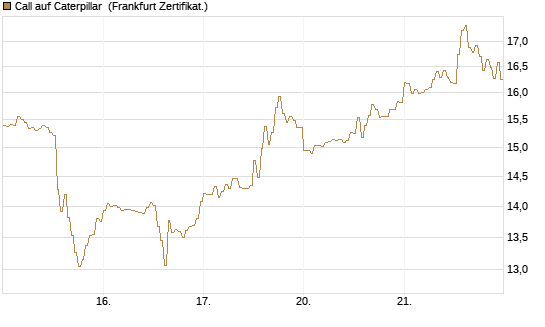 Call auf Caterpillar [DZ BANK AG] Chart