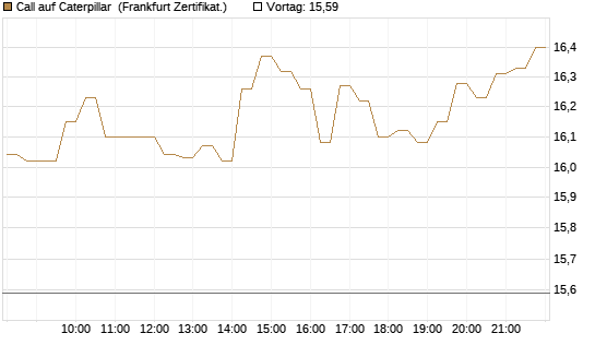 Call auf Caterpillar [DZ BANK AG] Chart
