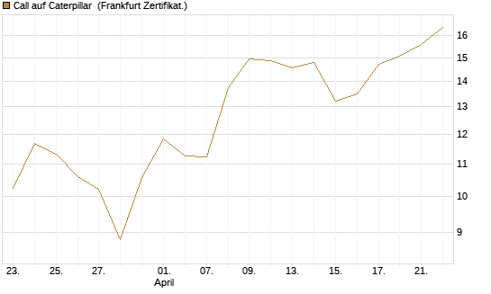 Call auf Caterpillar [DZ BANK AG] Chart