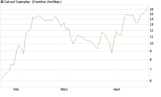 Call auf Caterpillar [DZ BANK AG] Chart