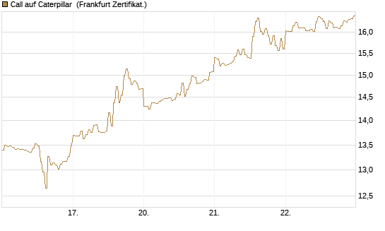 Call auf Caterpillar [DZ BANK AG] Chart