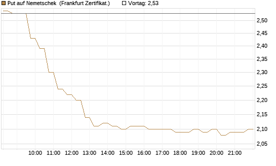 Put auf Nemetschek [DZ BANK AG] Chart