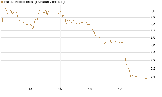 Put auf Nemetschek [DZ BANK AG] Chart