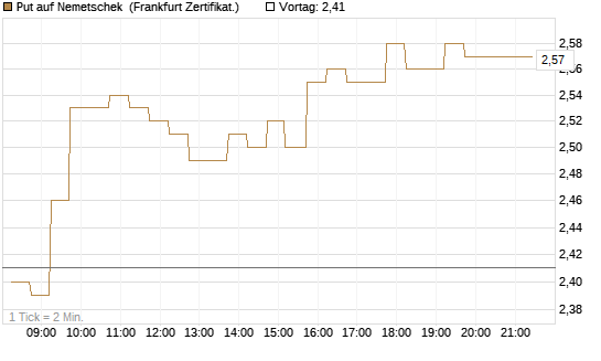 Put auf Nemetschek [DZ BANK AG] Chart