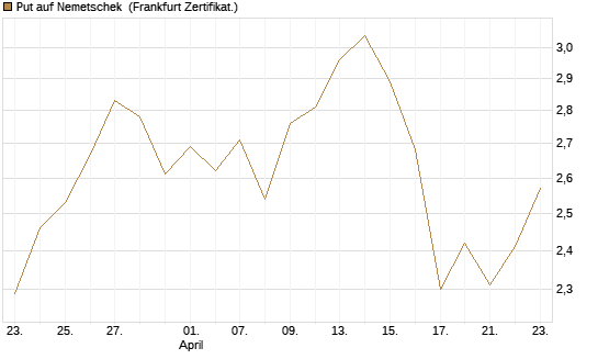 Put auf Nemetschek [DZ BANK AG] Chart