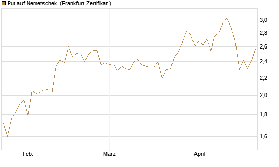 Put auf Nemetschek [DZ BANK AG] Chart