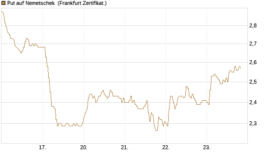 Put auf Nemetschek [DZ BANK AG] Chart
