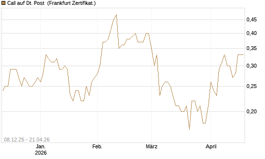 Call auf Dt. Post [DZ BANK AG] Chart