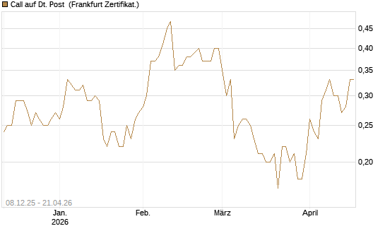 Call auf Dt. Post [DZ BANK AG] Chart