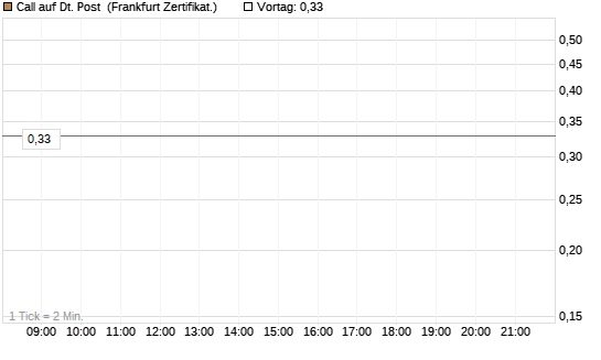 Call auf Dt. Post [DZ BANK AG] Chart