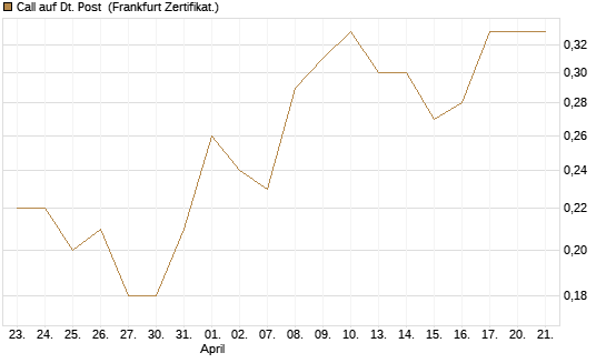 Call auf Dt. Post [DZ BANK AG] Chart