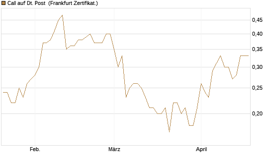 Call auf Dt. Post [DZ BANK AG] Chart