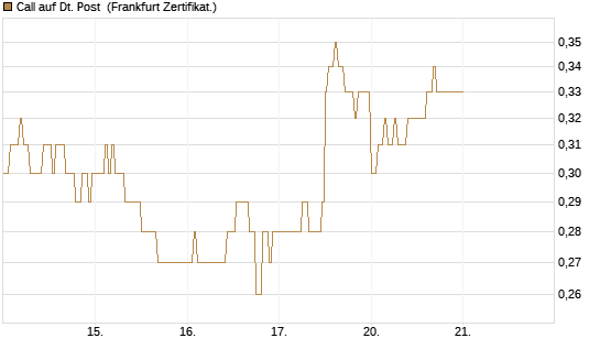 Call auf Dt. Post [DZ BANK AG] Chart