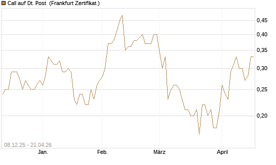 Call auf Dt. Post [DZ BANK AG] Chart