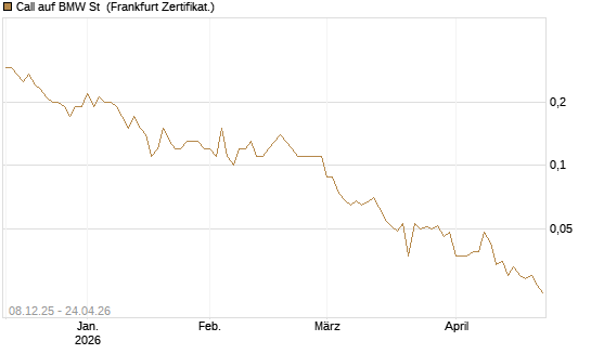 Call auf BMW St [DZ BANK AG] Chart