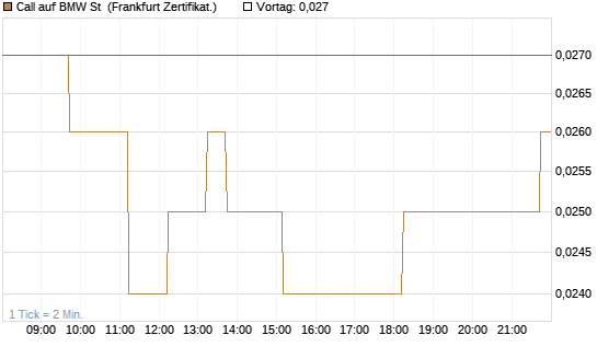 Call auf BMW St [DZ BANK AG] Chart