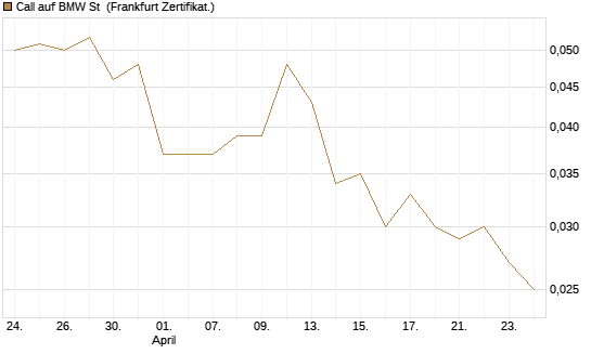 Call auf BMW St [DZ BANK AG] Chart
