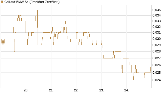 Call auf BMW St [DZ BANK AG] Chart