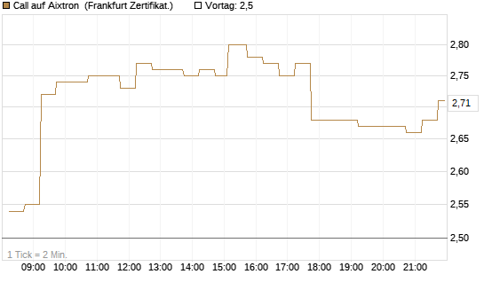 Call auf Aixtron [DZ BANK AG] Chart