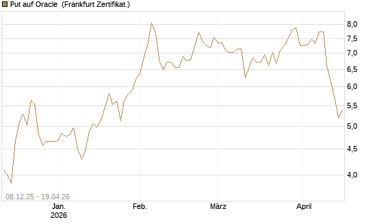 Put auf Oracle [DZ BANK AG] Chart