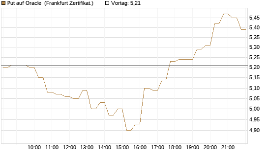 Put auf Oracle [DZ BANK AG] Chart