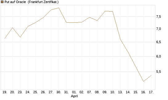 Put auf Oracle [DZ BANK AG] Chart