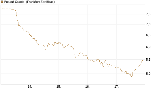 Put auf Oracle [DZ BANK AG] Chart