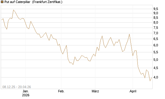 Put auf Caterpillar [DZ BANK AG] Chart