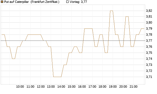 Put auf Caterpillar [DZ BANK AG] Chart