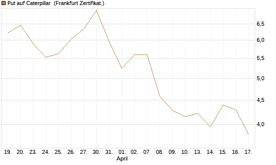 Put auf Caterpillar [DZ BANK AG] Chart