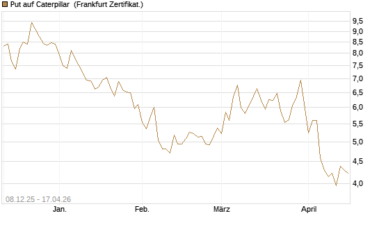 Put auf Caterpillar [DZ BANK AG] Chart