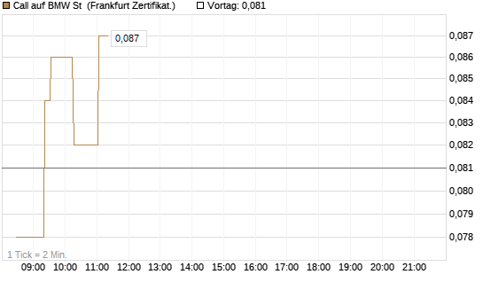 Call auf BMW St [UBS AG (London)] Chart