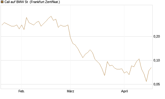 Call auf BMW St [UBS AG (London)] Chart