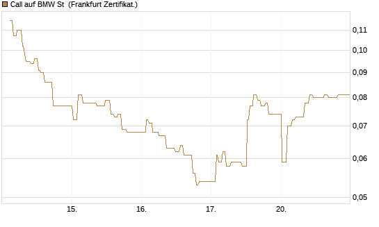 Call auf BMW St [UBS AG (London)] Chart