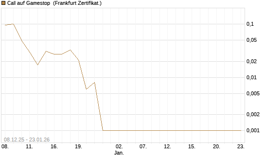 Call auf Gamestop [Vontobel] Chart