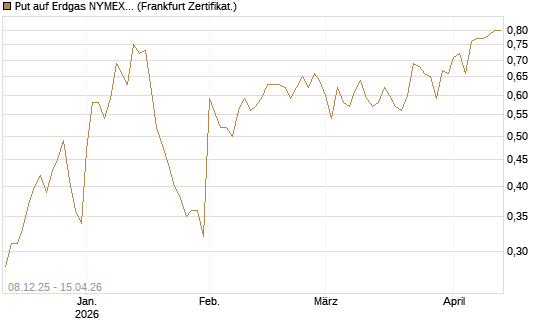 Put auf Erdgas NYMEX 06/26 [Vontobel] Chart