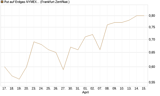 Put auf Erdgas NYMEX 06/26 [Vontobel] Chart